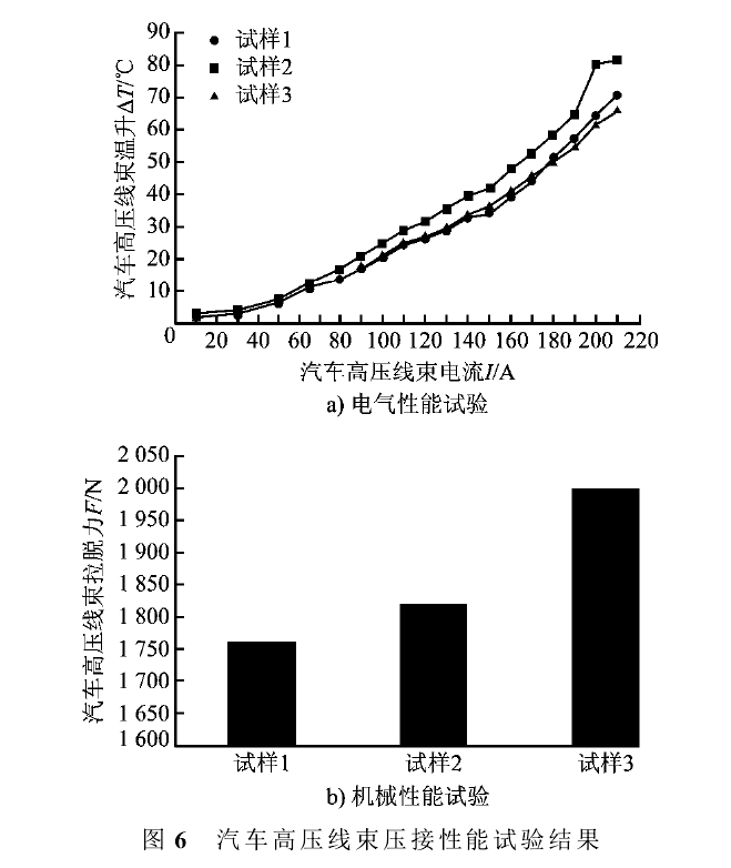 汽車高壓線束壓接性能試驗結(jié)果