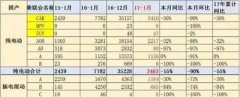 2017年1月份新能源汽車銷量持續(xù)下降.為何？