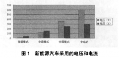 電動汽車的高壓線束在國內(nèi)應用情況