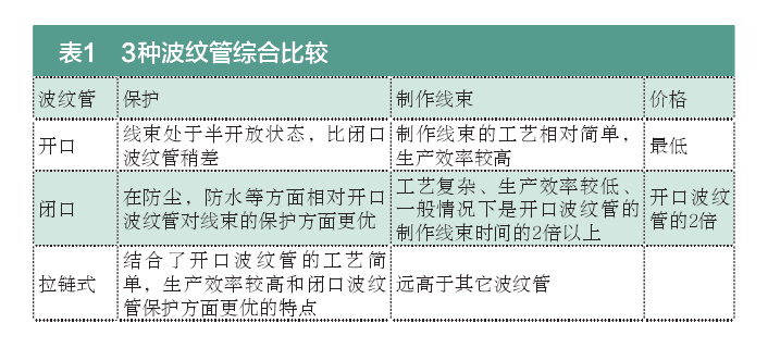 3種波紋管綜合比較