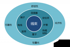 汽車身上的血管，論汽車線束