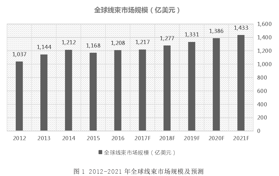 2012-2021年全球線束市場規(guī)模及預(yù)測