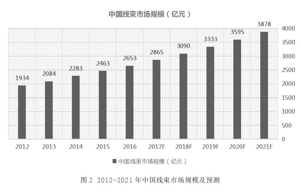 2012-2021年中國線束市場規(guī)模及預測