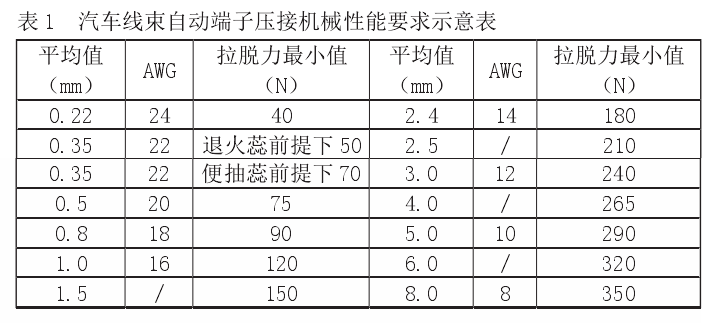 汽車線束自動端子壓接機(jī)械性能要求示意表