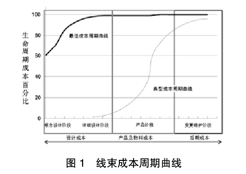 線束成本周期曲線