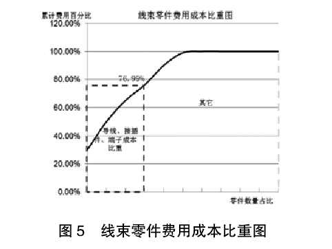 線束零件費用成本比重圖