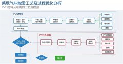 汽車線束電線氣味測(cè)試及整改方案